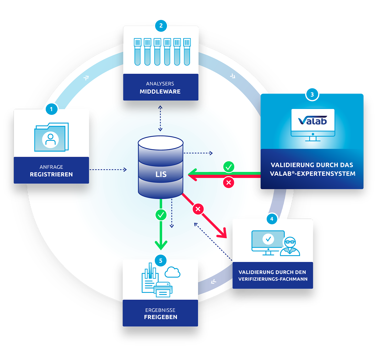 Die Implementierungsetappen von Valab®